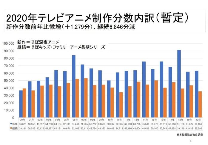 produção de animes
